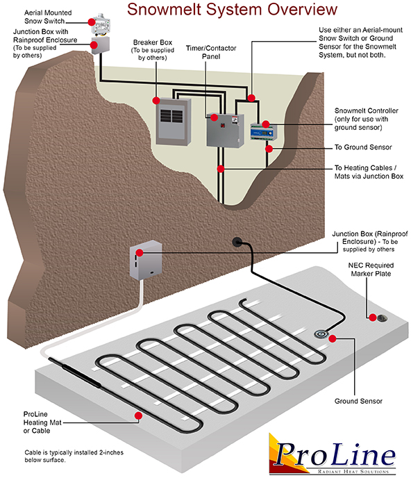 Electric radiant heated driveway system diagram